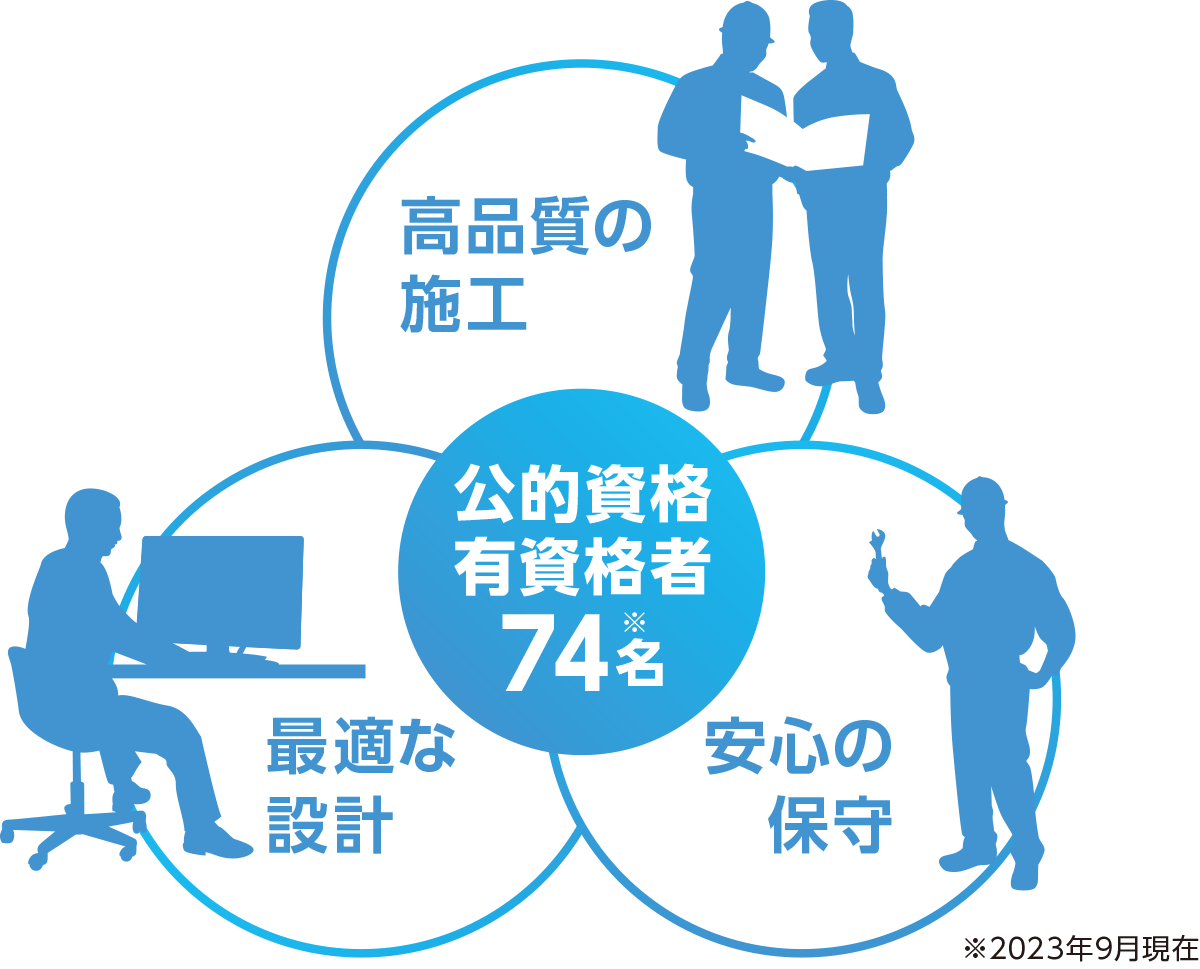取得資格一覧