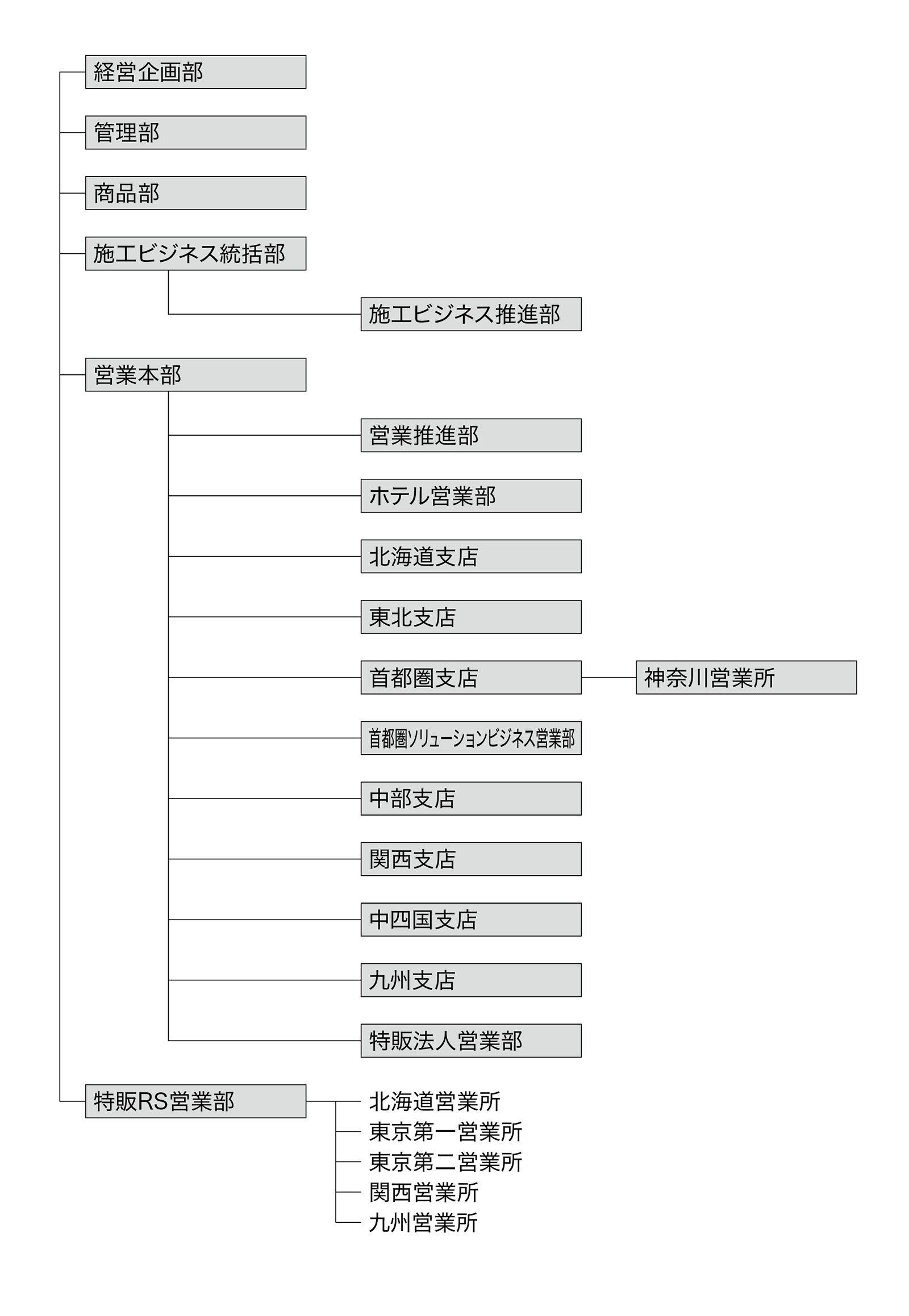 組織体制