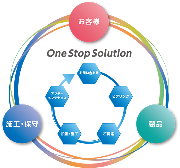 OneStopSolution